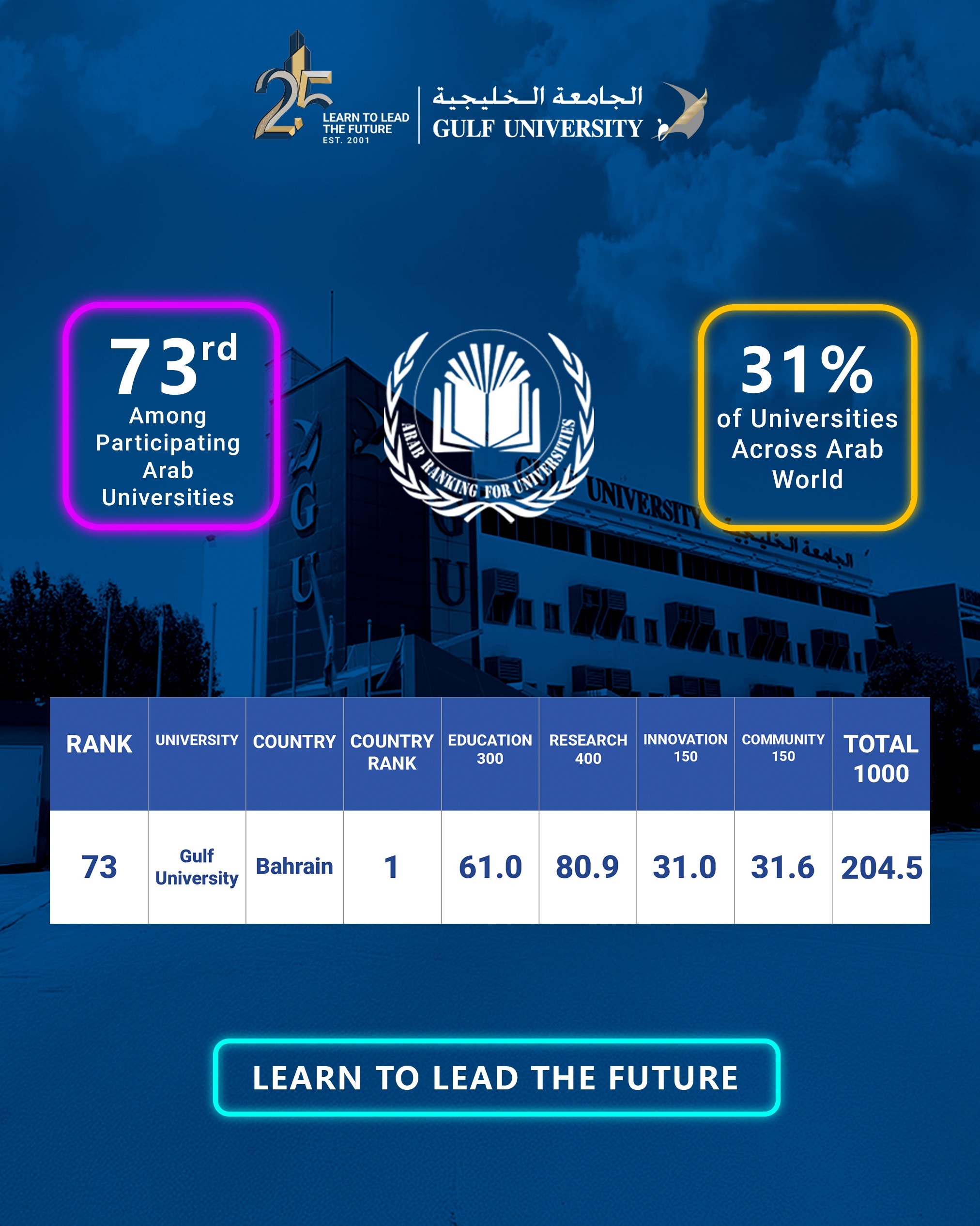 Gulf University Achieves Outstanding Regional Milestone in AARU 2025 Rankings, Solidifying Bahrain’s Higher Education Standing